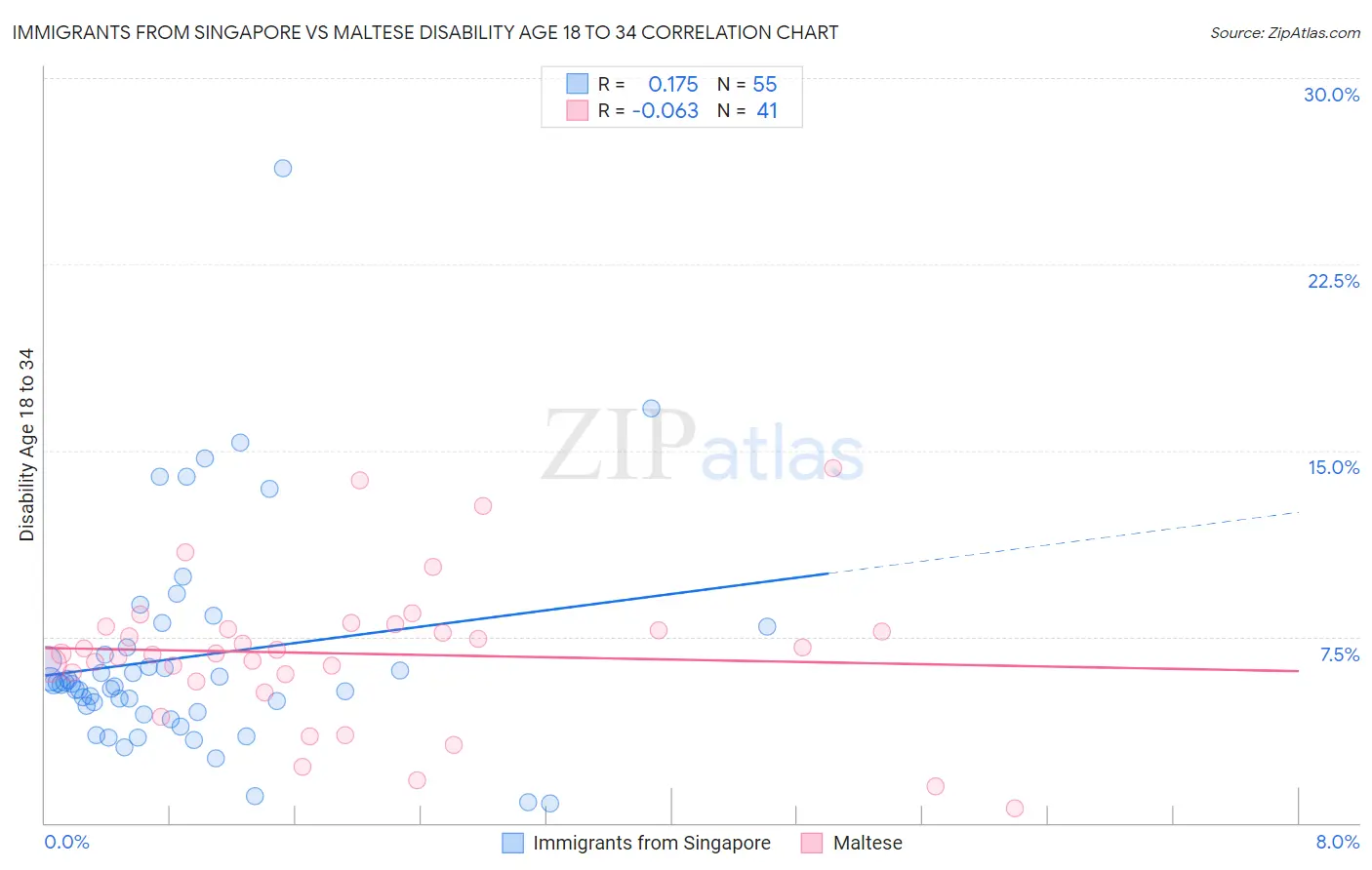 Immigrants from Singapore vs Maltese Disability Age 18 to 34