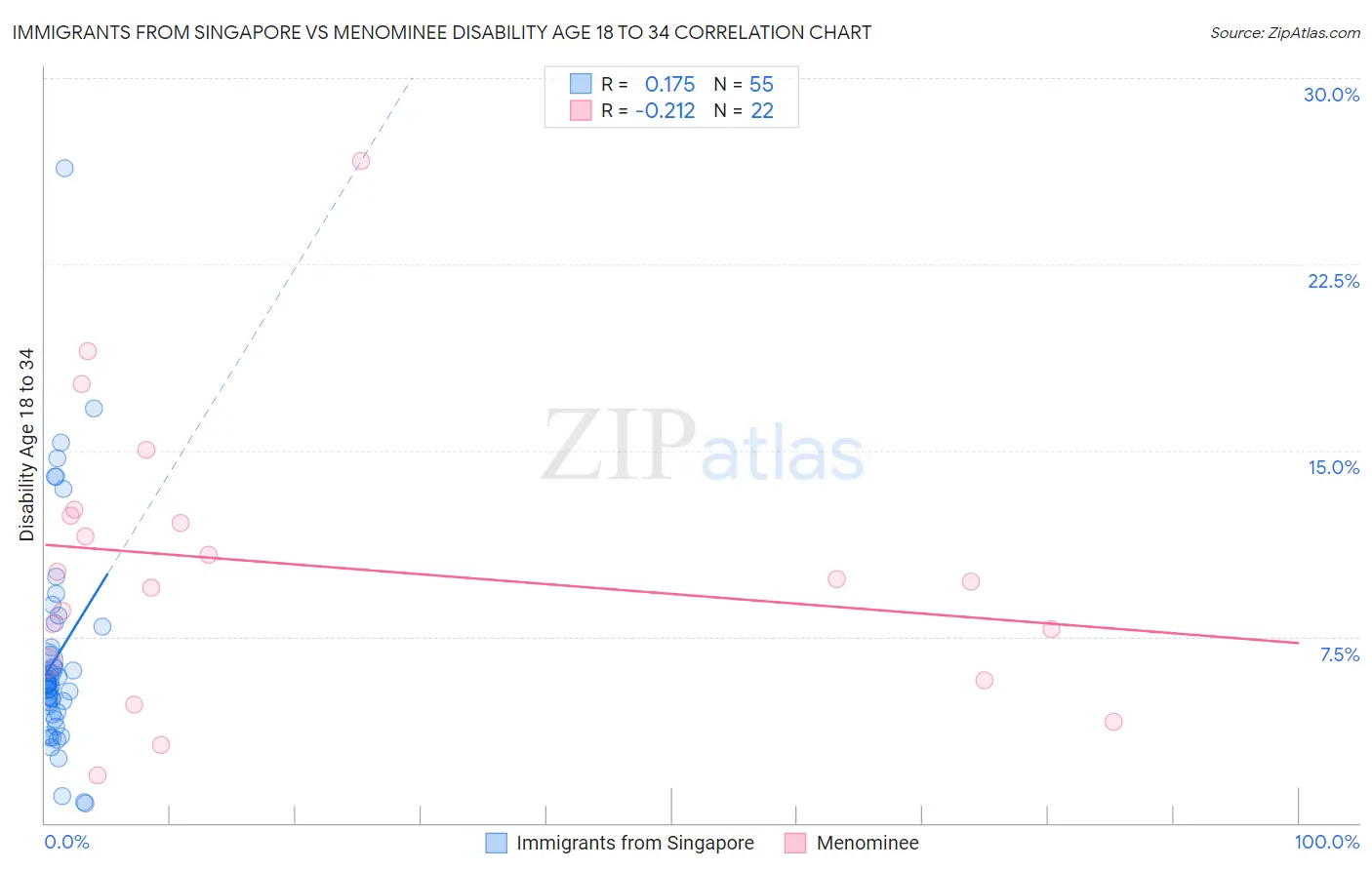 Immigrants from Singapore vs Menominee Disability Age 18 to 34