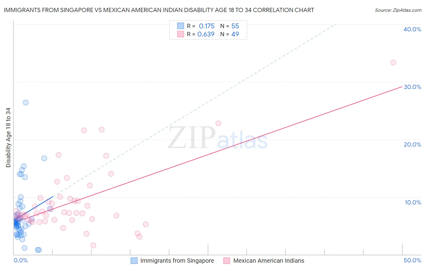 Immigrants from Singapore vs Mexican American Indian Disability Age 18 to 34