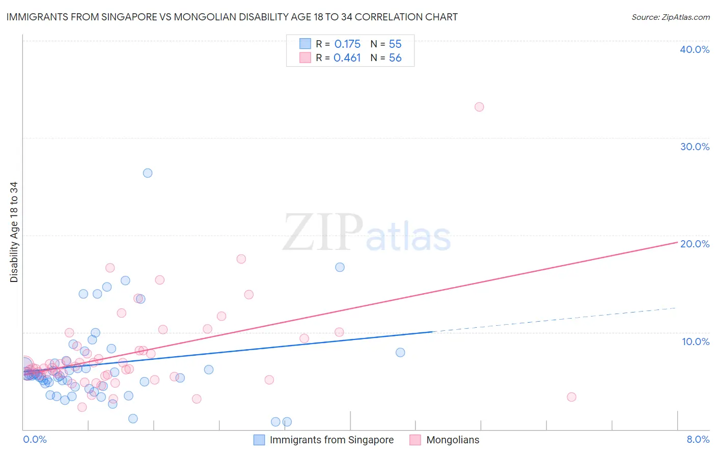 Immigrants from Singapore vs Mongolian Disability Age 18 to 34