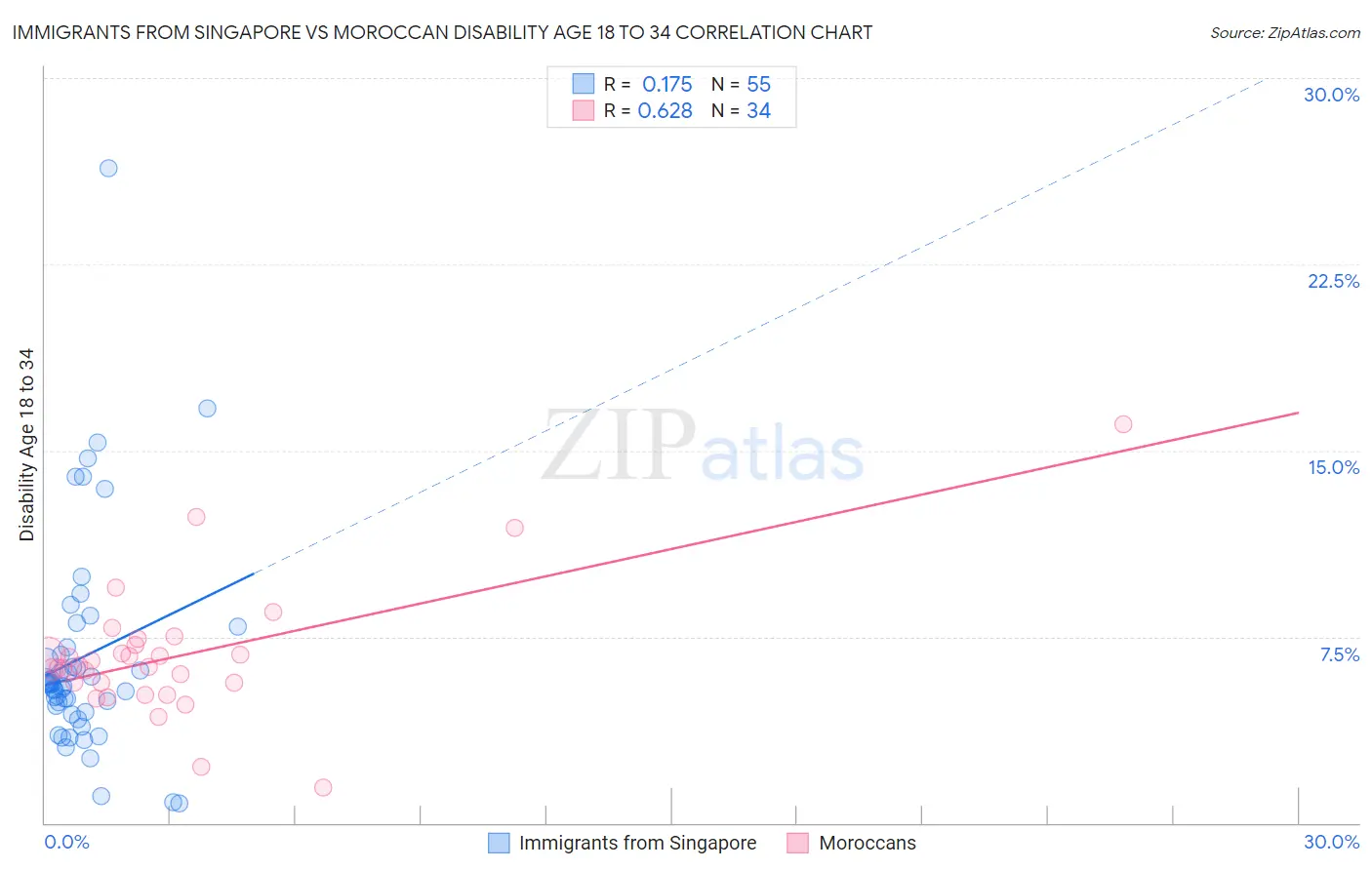 Immigrants from Singapore vs Moroccan Disability Age 18 to 34