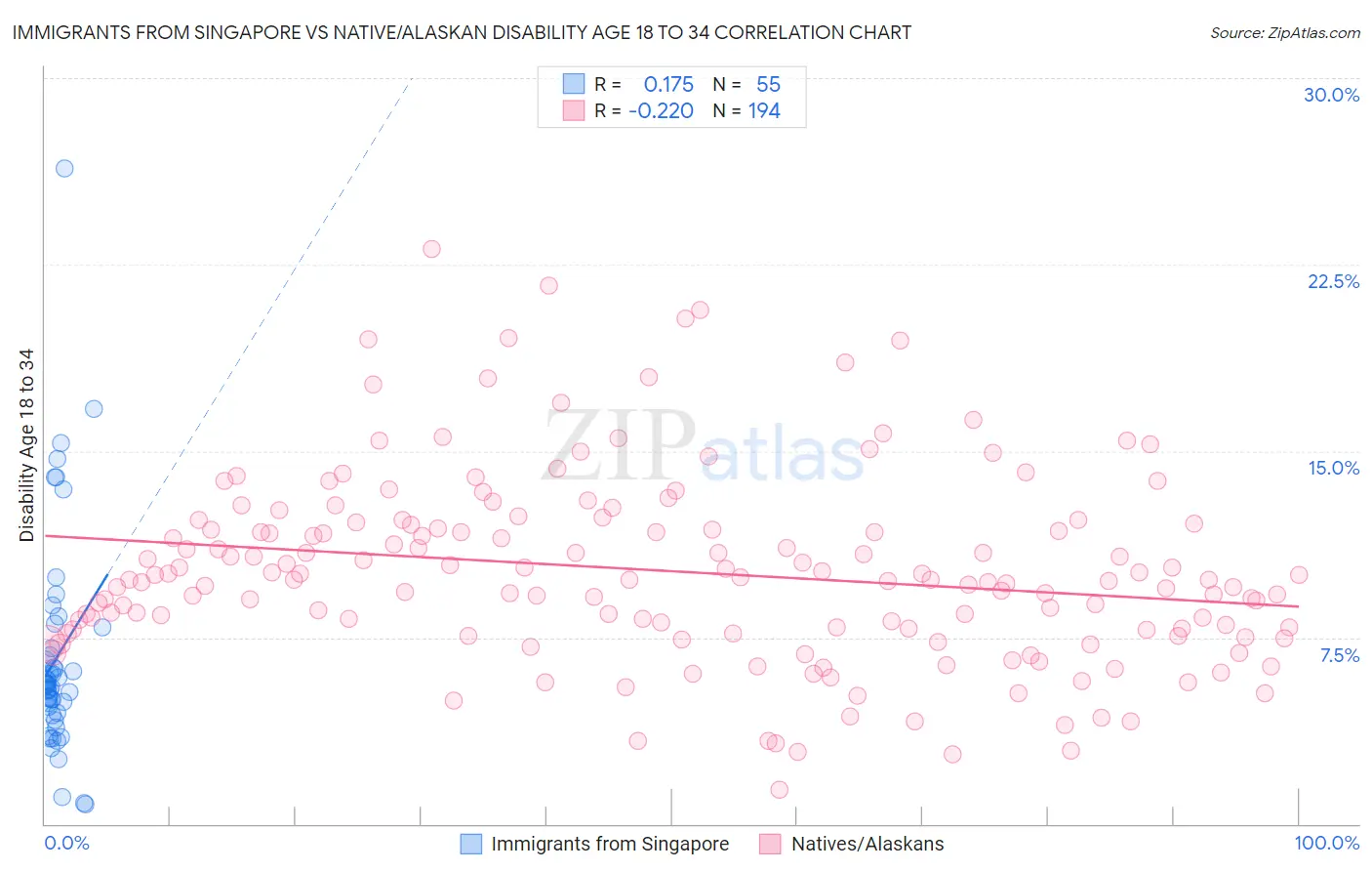 Immigrants from Singapore vs Native/Alaskan Disability Age 18 to 34