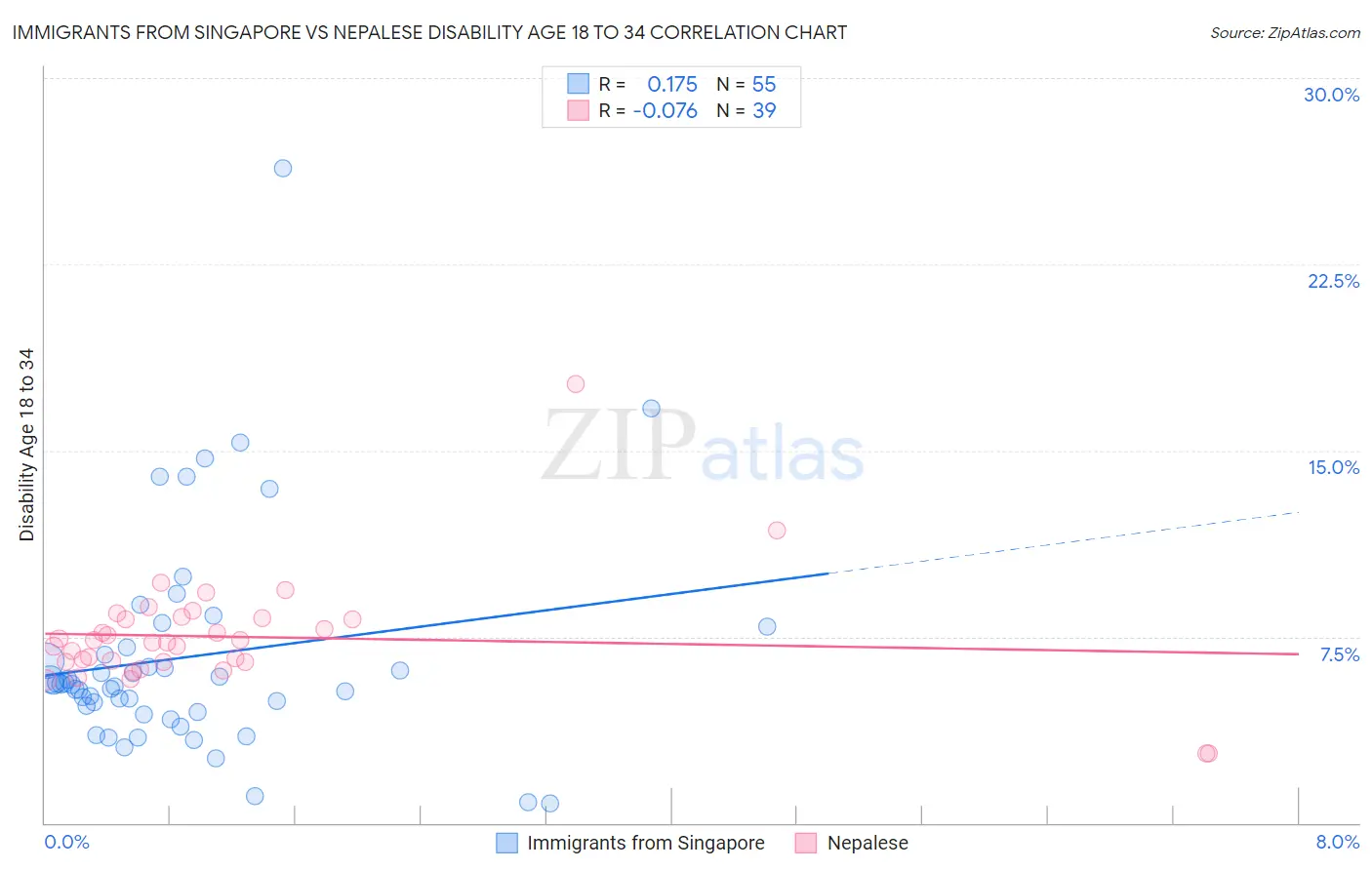 Immigrants from Singapore vs Nepalese Disability Age 18 to 34