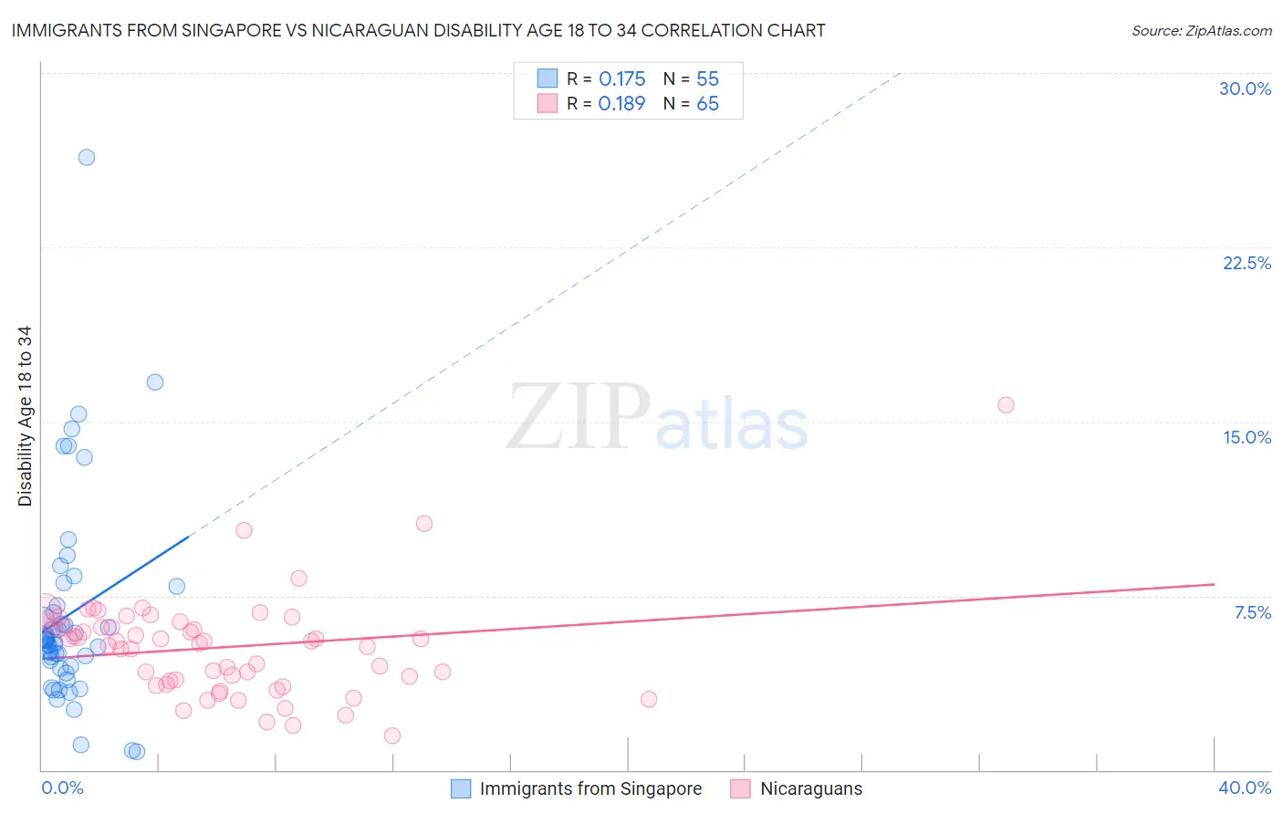 Immigrants from Singapore vs Nicaraguan Disability Age 18 to 34