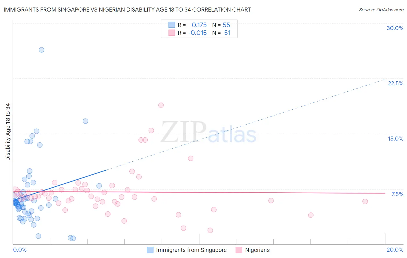 Immigrants from Singapore vs Nigerian Disability Age 18 to 34