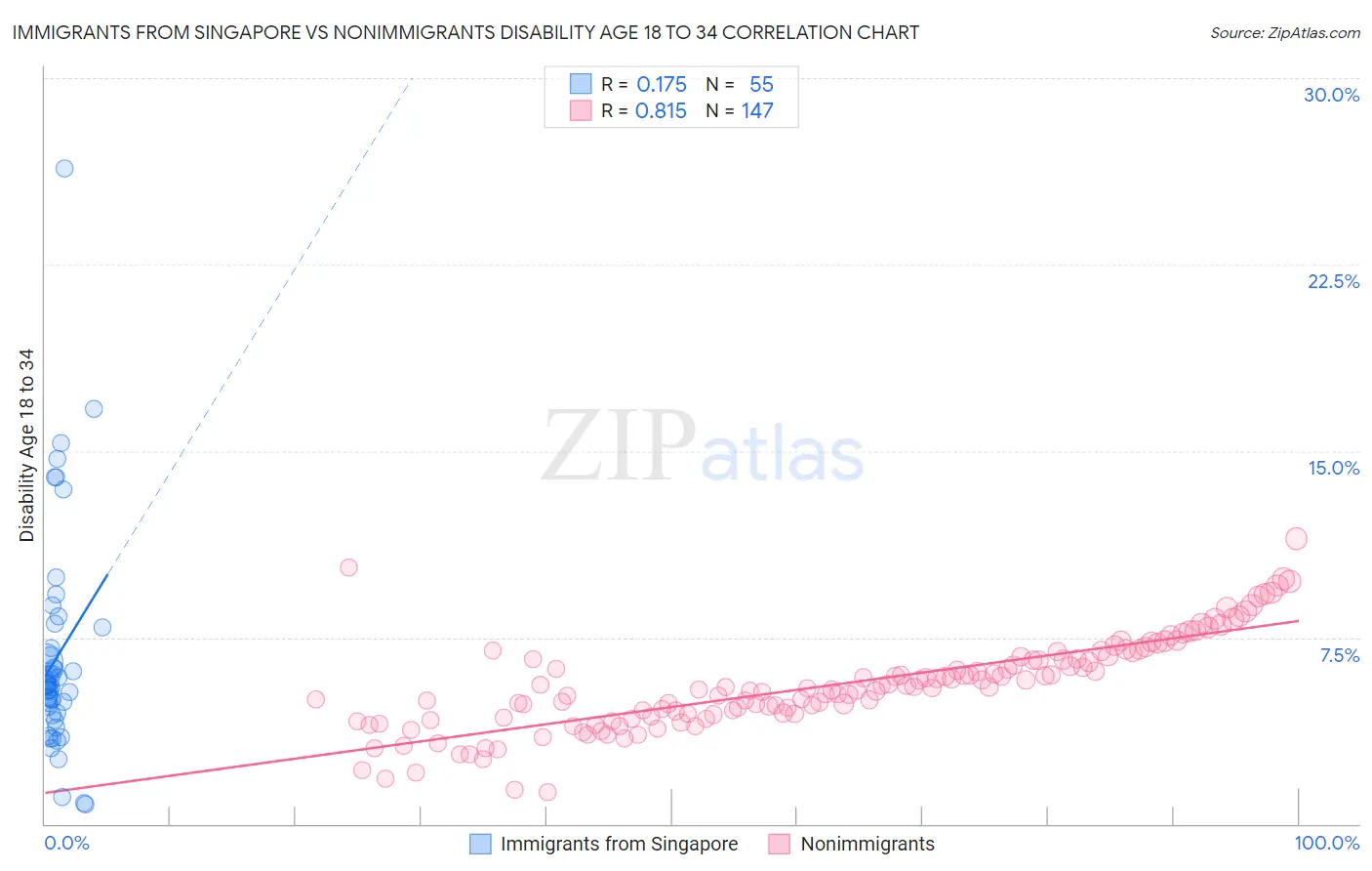 Immigrants from Singapore vs Nonimmigrants Disability Age 18 to 34