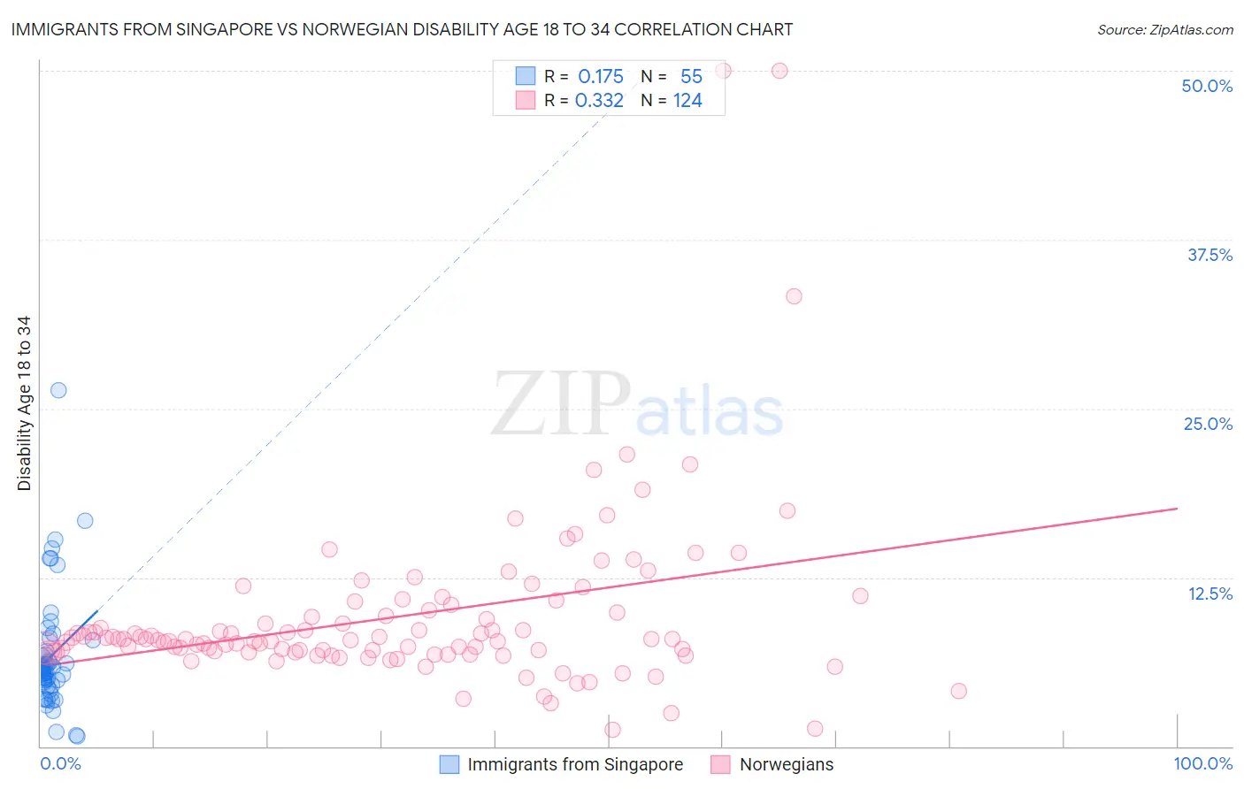 Immigrants from Singapore vs Norwegian Disability Age 18 to 34