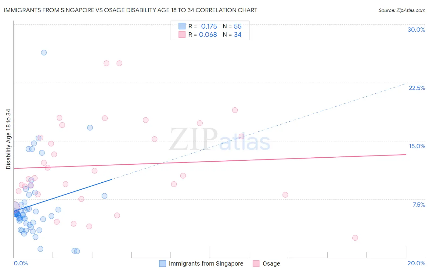 Immigrants from Singapore vs Osage Disability Age 18 to 34