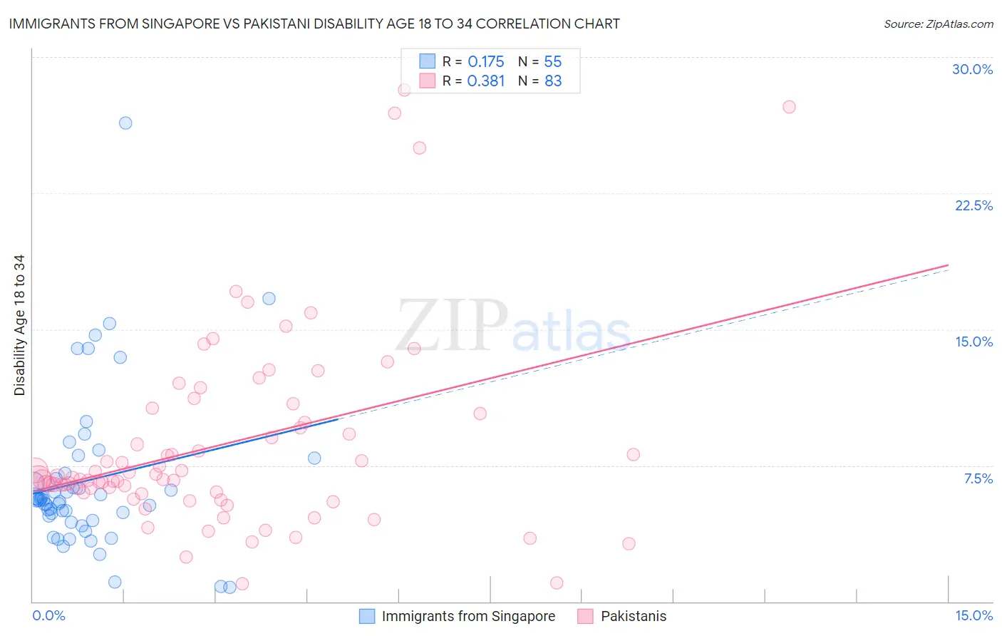 Immigrants from Singapore vs Pakistani Disability Age 18 to 34