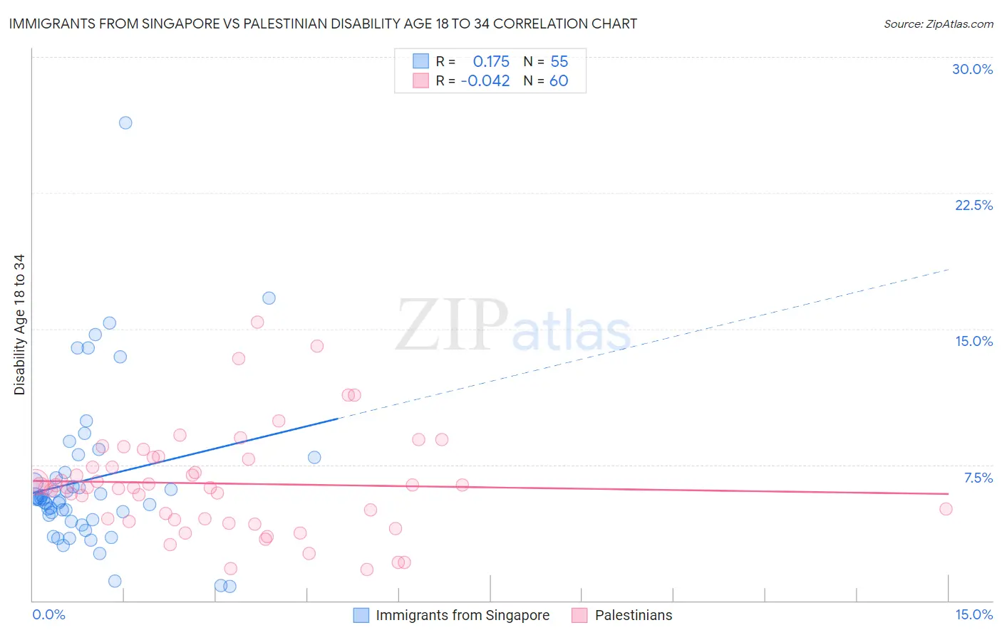 Immigrants from Singapore vs Palestinian Disability Age 18 to 34