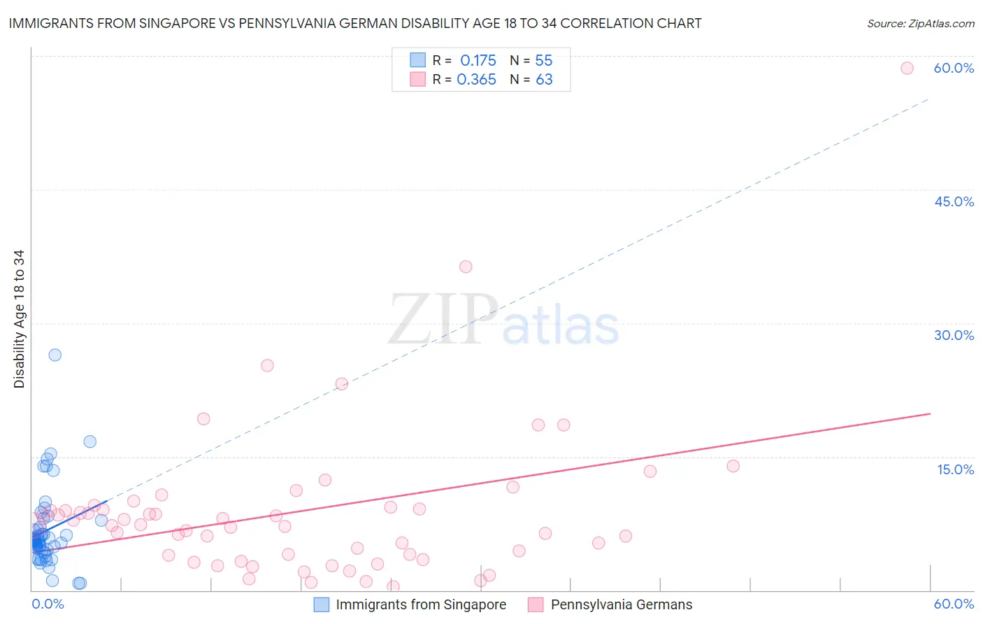 Immigrants from Singapore vs Pennsylvania German Disability Age 18 to 34