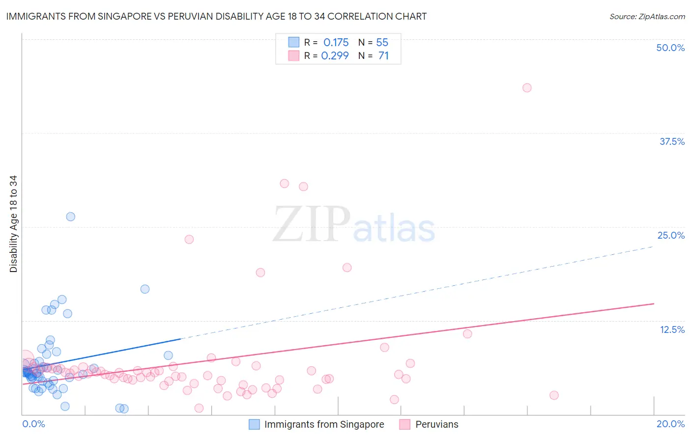 Immigrants from Singapore vs Peruvian Disability Age 18 to 34