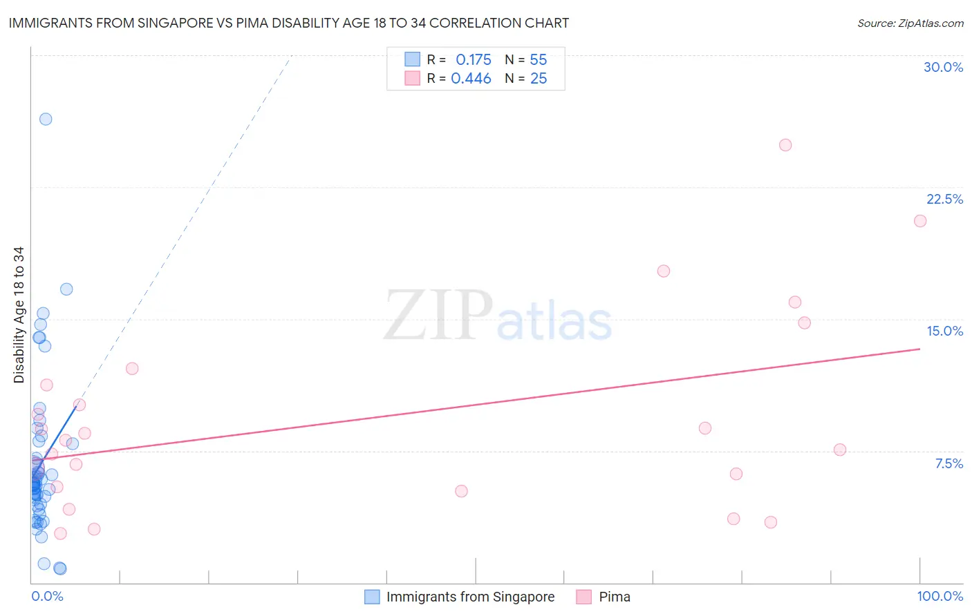 Immigrants from Singapore vs Pima Disability Age 18 to 34