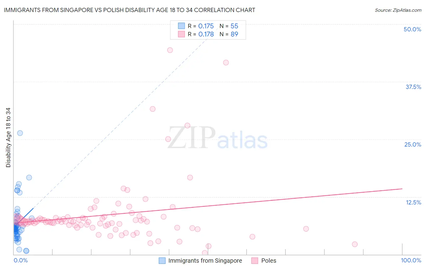 Immigrants from Singapore vs Polish Disability Age 18 to 34