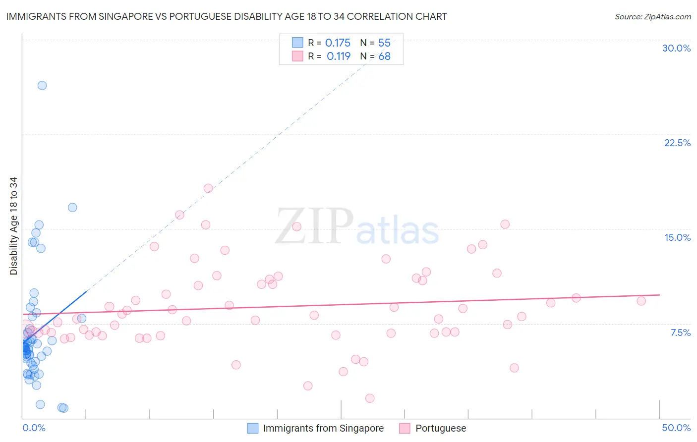 Immigrants from Singapore vs Portuguese Disability Age 18 to 34