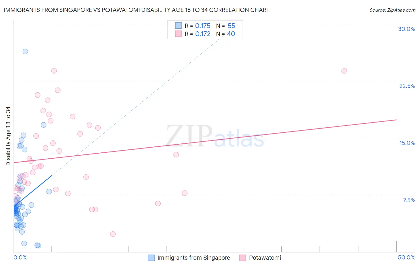 Immigrants from Singapore vs Potawatomi Disability Age 18 to 34