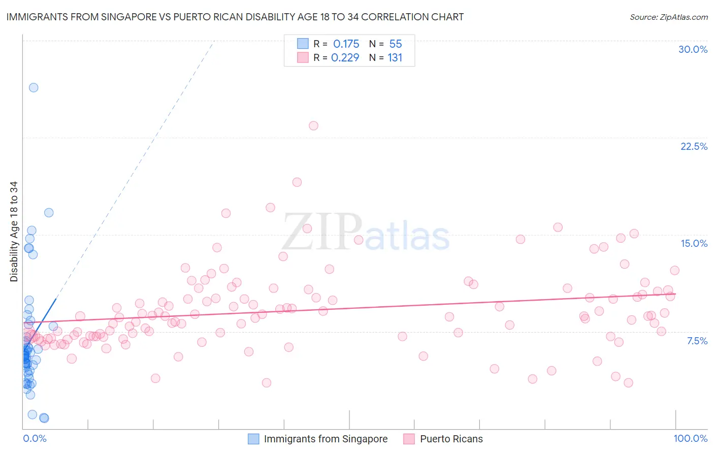 Immigrants from Singapore vs Puerto Rican Disability Age 18 to 34