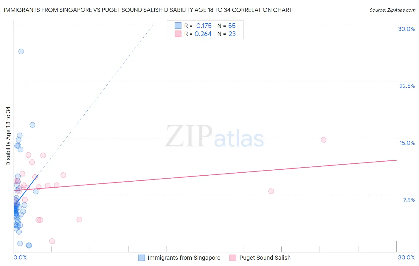 Immigrants from Singapore vs Puget Sound Salish Disability Age 18 to 34