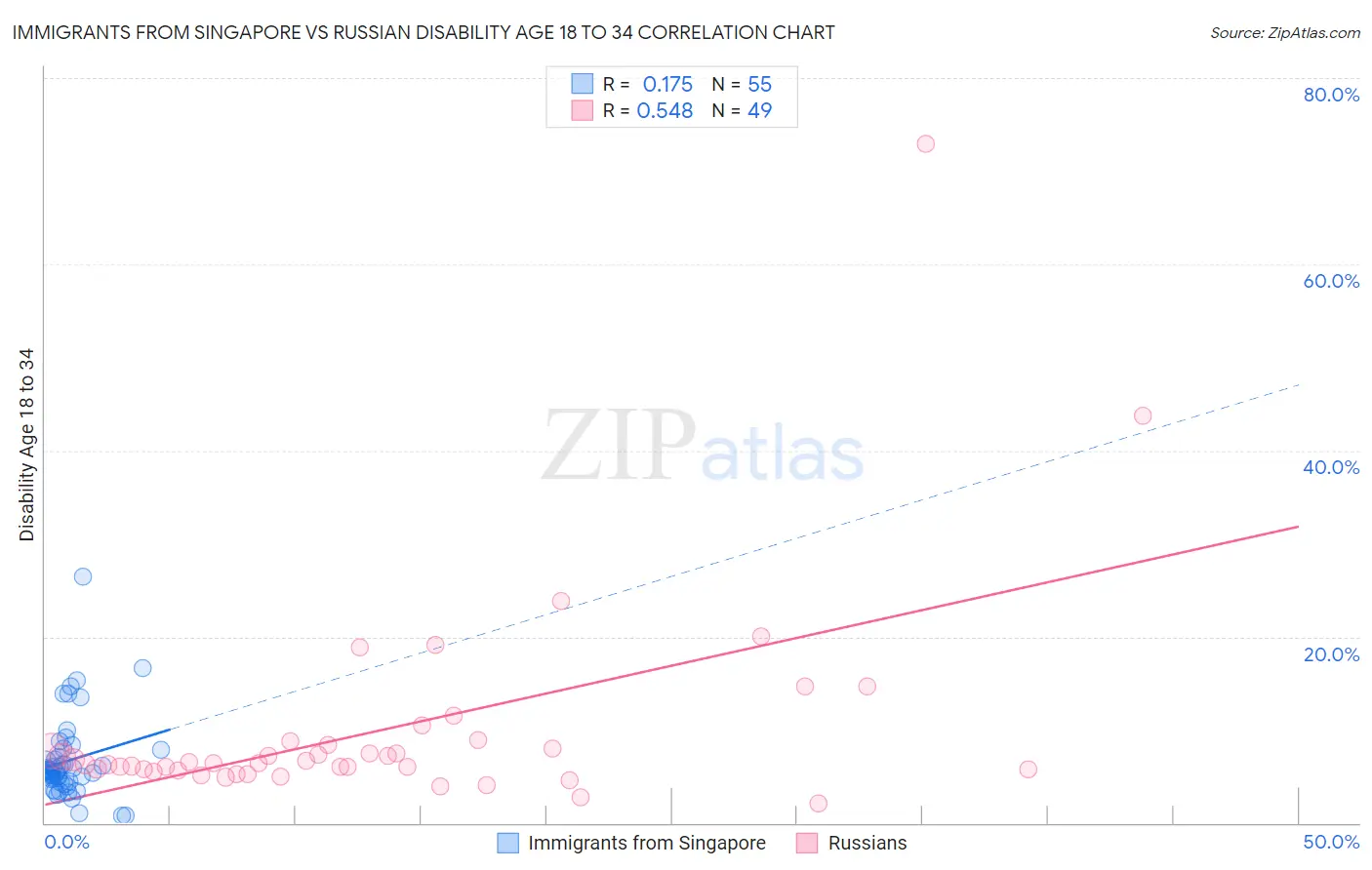 Immigrants from Singapore vs Russian Disability Age 18 to 34