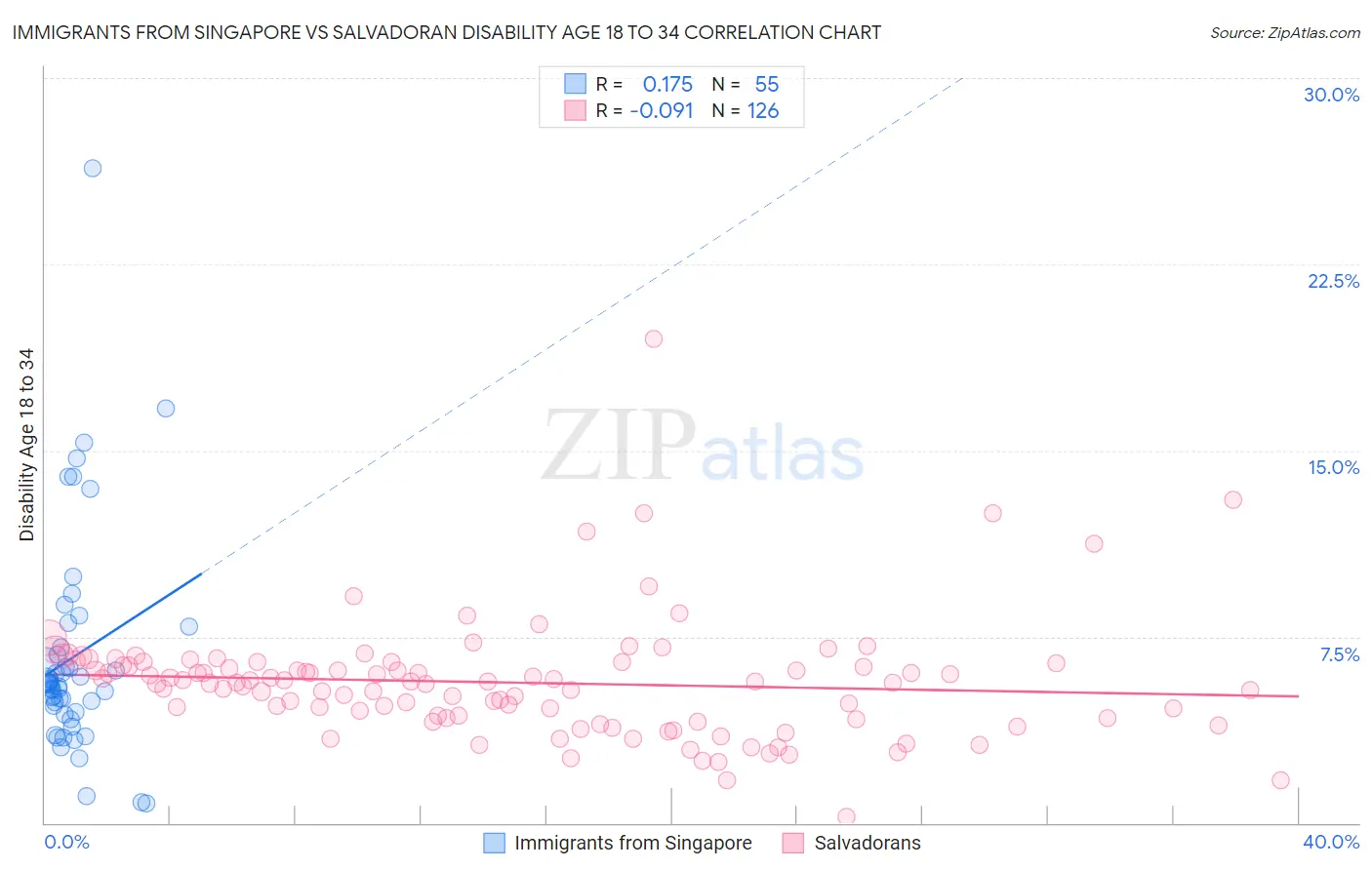 Immigrants from Singapore vs Salvadoran Disability Age 18 to 34