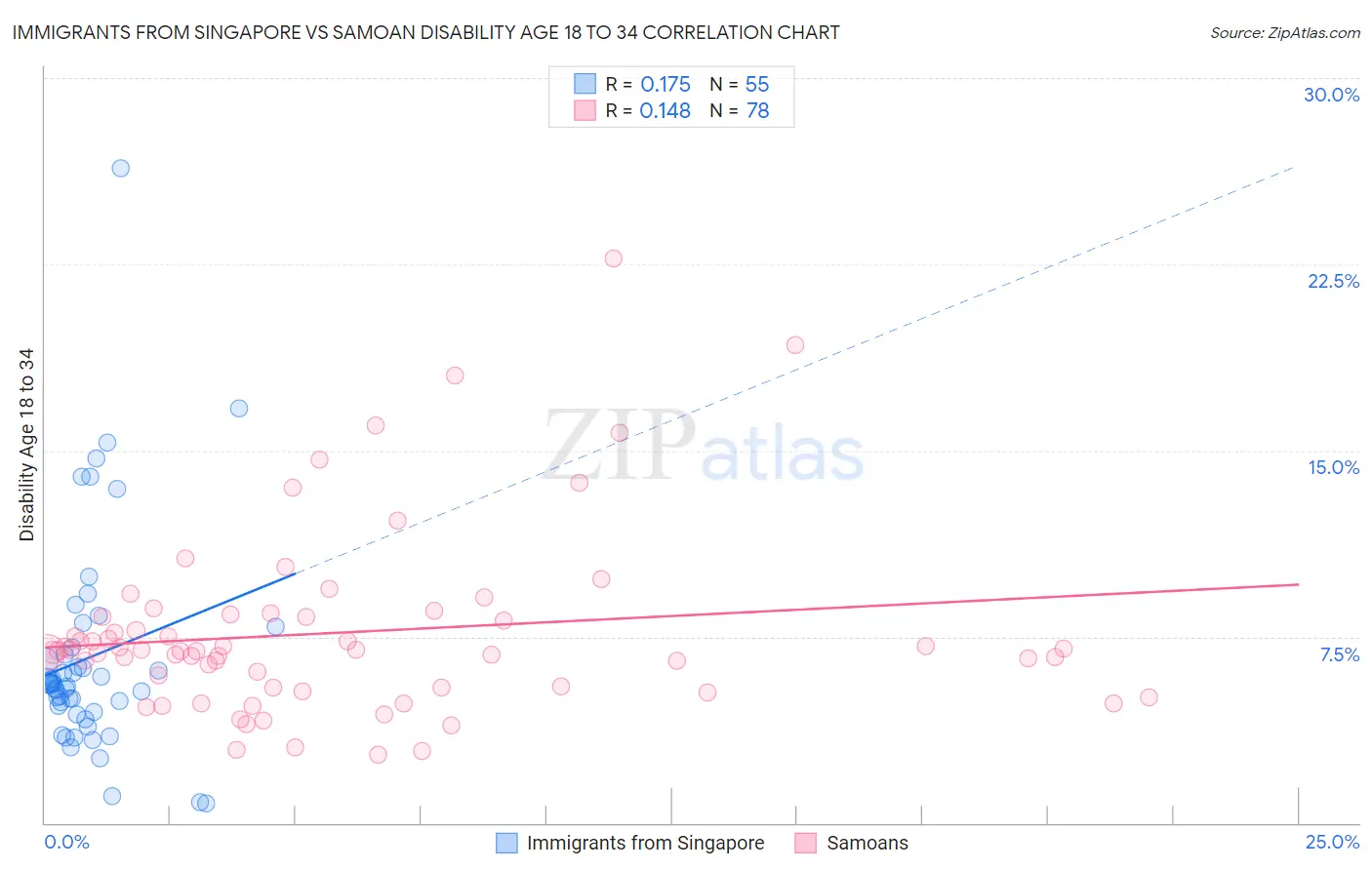 Immigrants from Singapore vs Samoan Disability Age 18 to 34