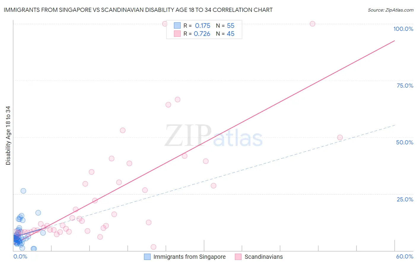 Immigrants from Singapore vs Scandinavian Disability Age 18 to 34