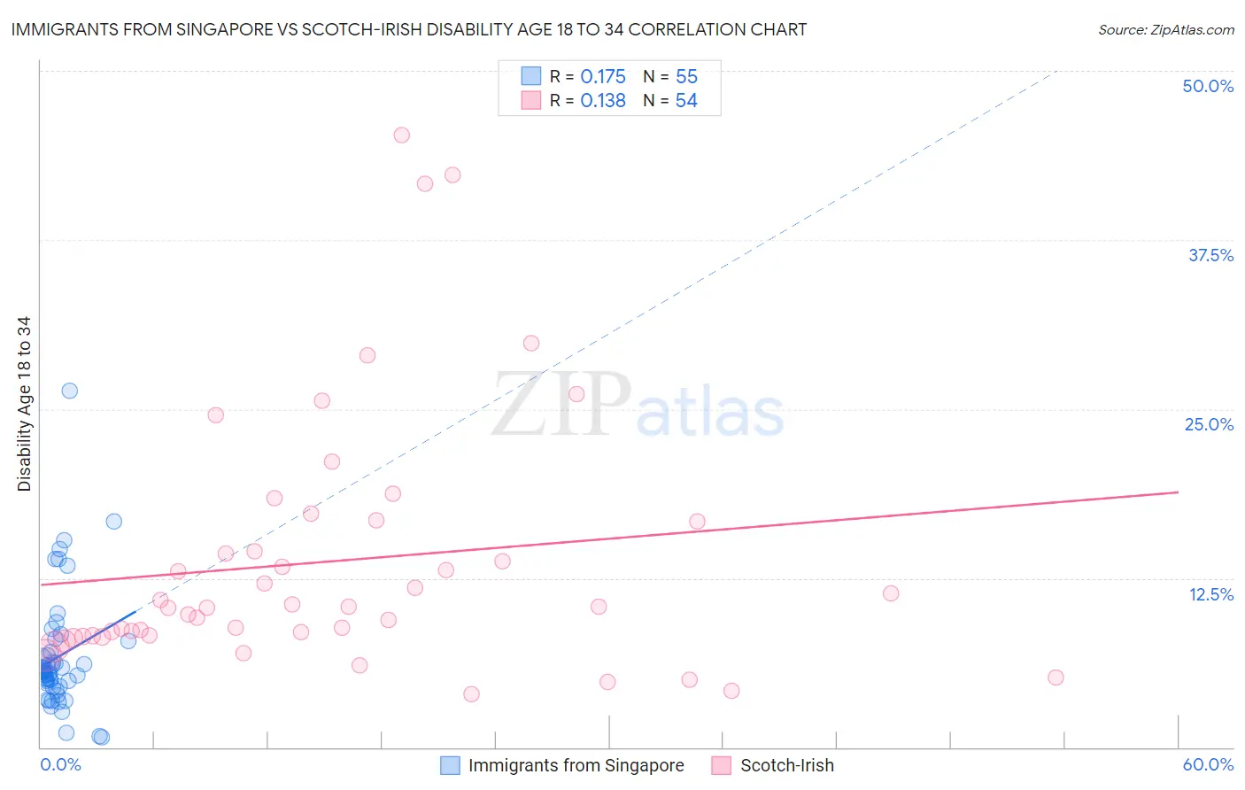 Immigrants from Singapore vs Scotch-Irish Disability Age 18 to 34
