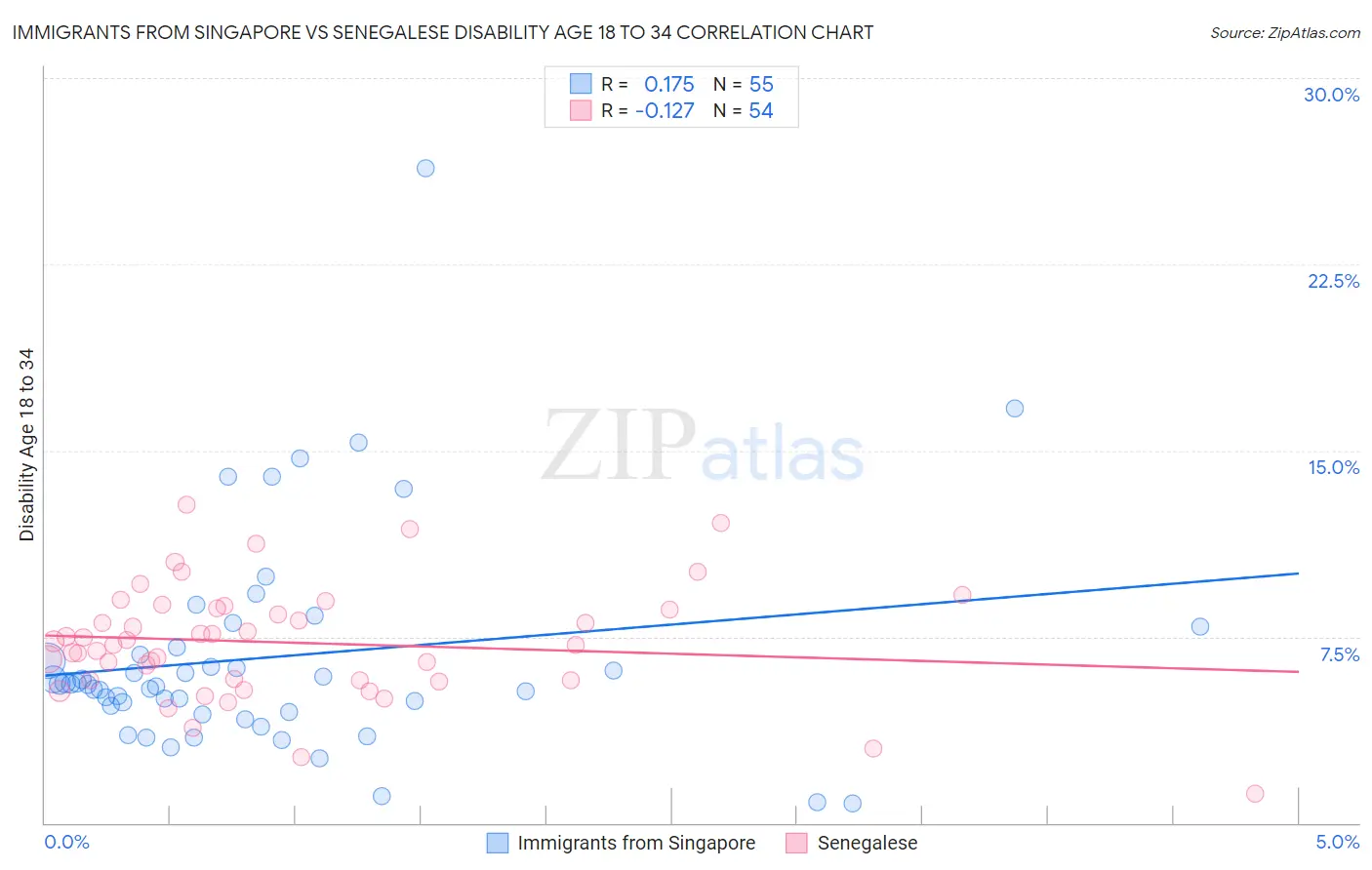 Immigrants from Singapore vs Senegalese Disability Age 18 to 34