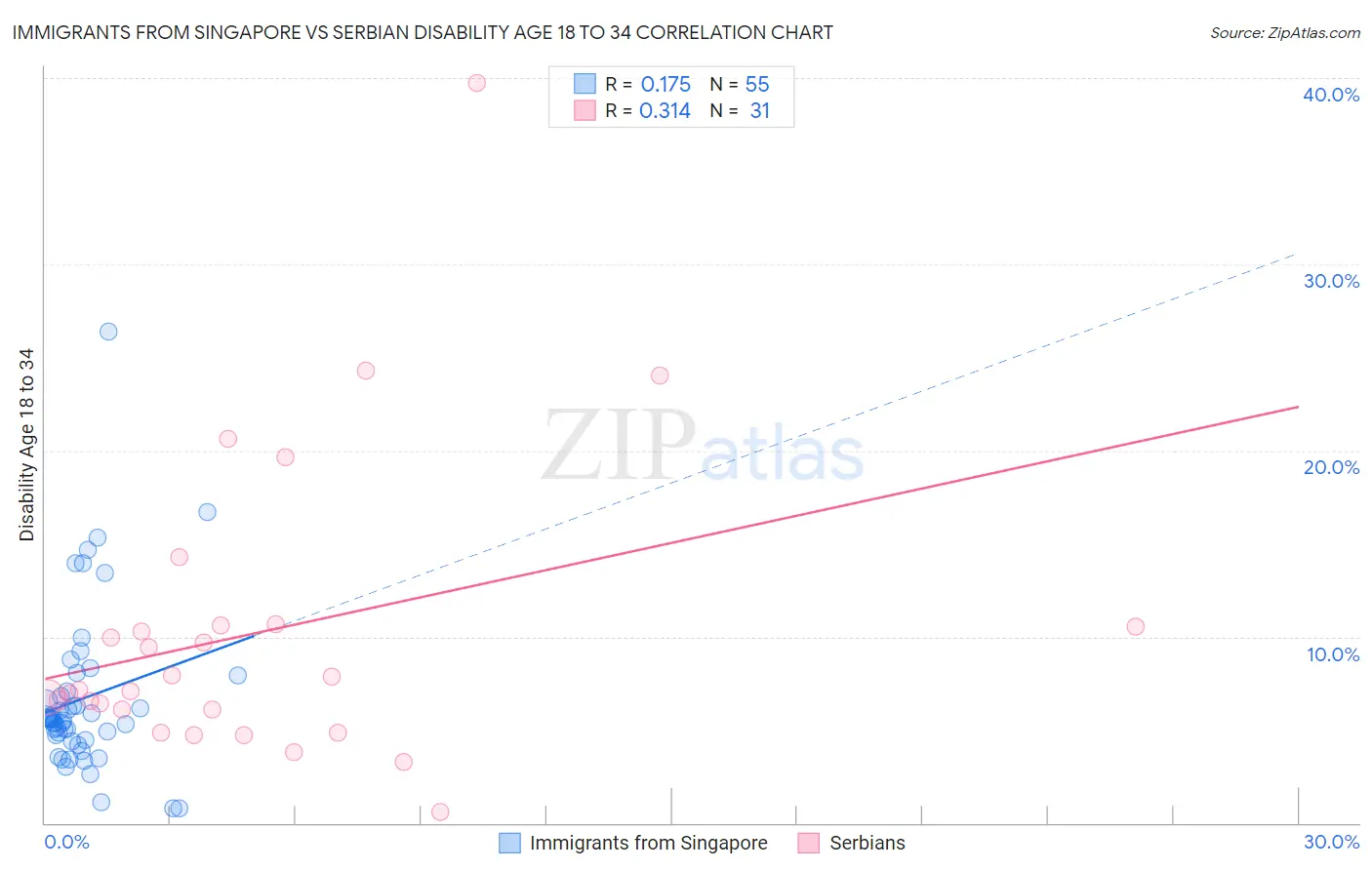 Immigrants from Singapore vs Serbian Disability Age 18 to 34