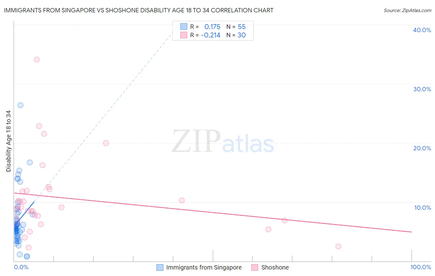 Immigrants from Singapore vs Shoshone Disability Age 18 to 34