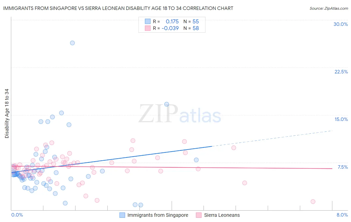Immigrants from Singapore vs Sierra Leonean Disability Age 18 to 34