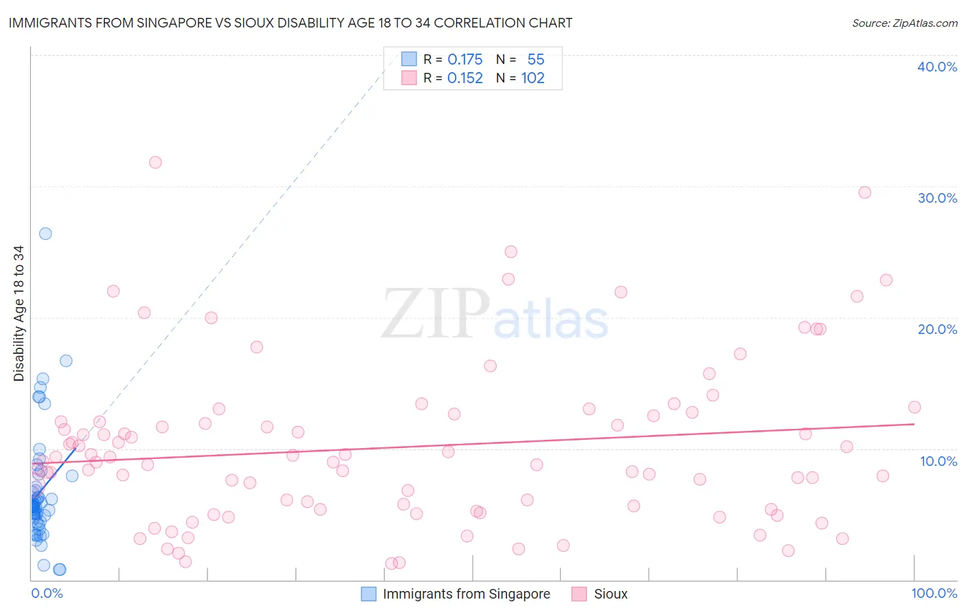 Immigrants from Singapore vs Sioux Disability Age 18 to 34