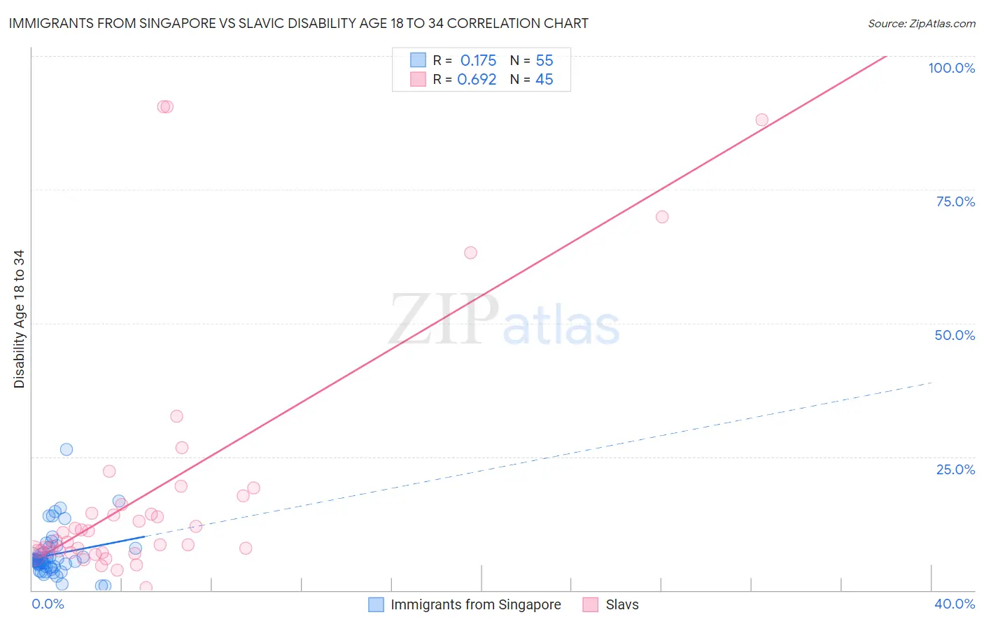 Immigrants from Singapore vs Slavic Disability Age 18 to 34