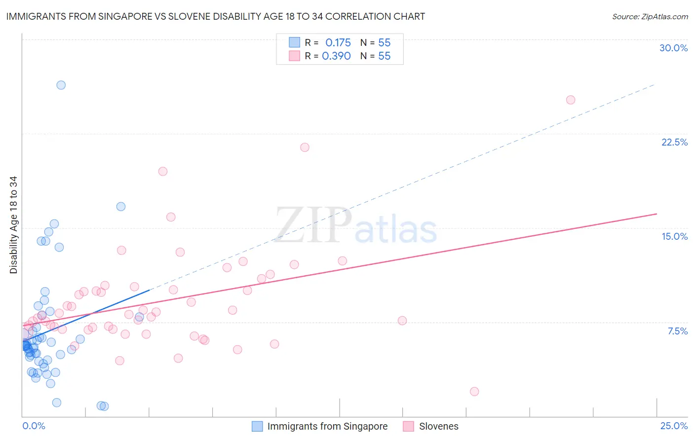 Immigrants from Singapore vs Slovene Disability Age 18 to 34