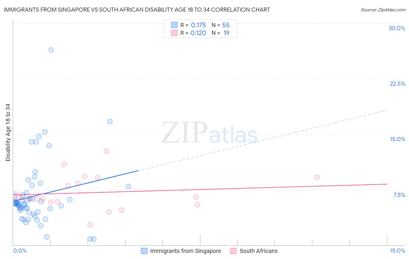 Immigrants from Singapore vs South African Disability Age 18 to 34