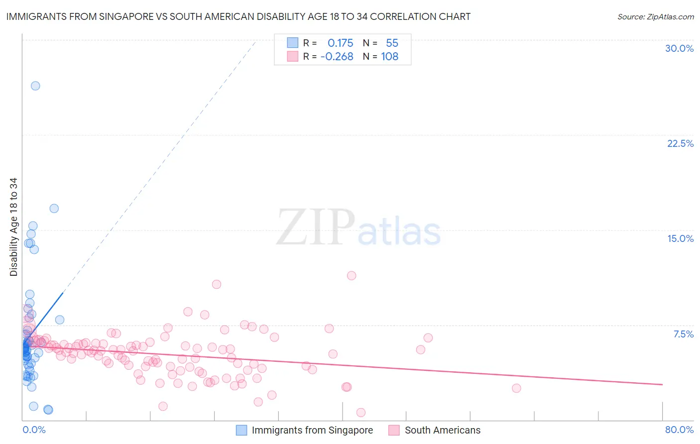 Immigrants from Singapore vs South American Disability Age 18 to 34