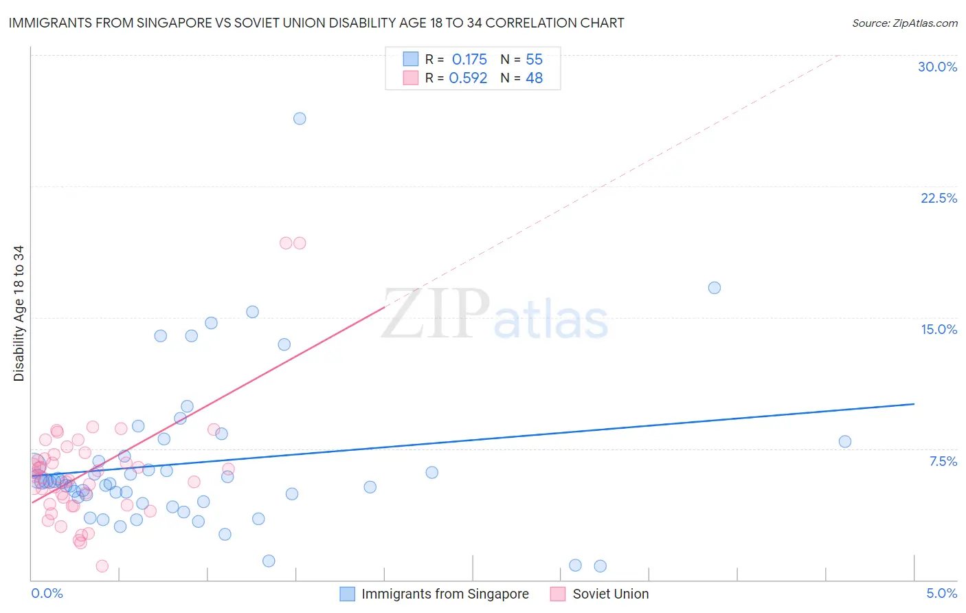 Immigrants from Singapore vs Soviet Union Disability Age 18 to 34