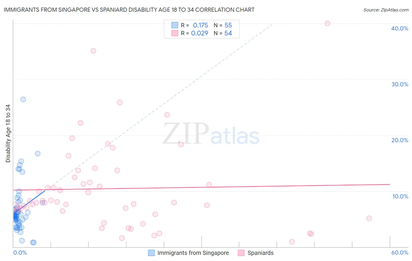 Immigrants from Singapore vs Spaniard Disability Age 18 to 34