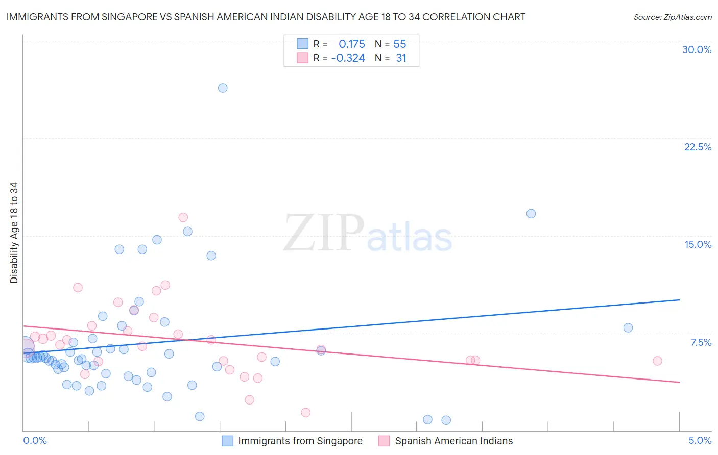 Immigrants from Singapore vs Spanish American Indian Disability Age 18 to 34