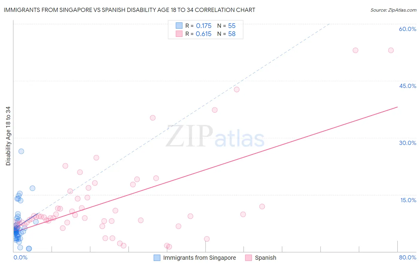 Immigrants from Singapore vs Spanish Disability Age 18 to 34