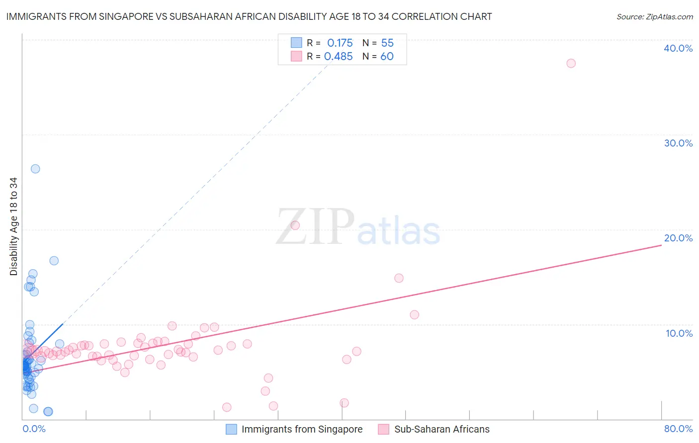 Immigrants from Singapore vs Subsaharan African Disability Age 18 to 34