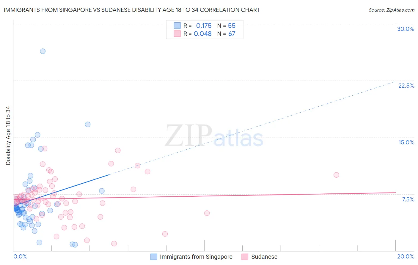 Immigrants from Singapore vs Sudanese Disability Age 18 to 34