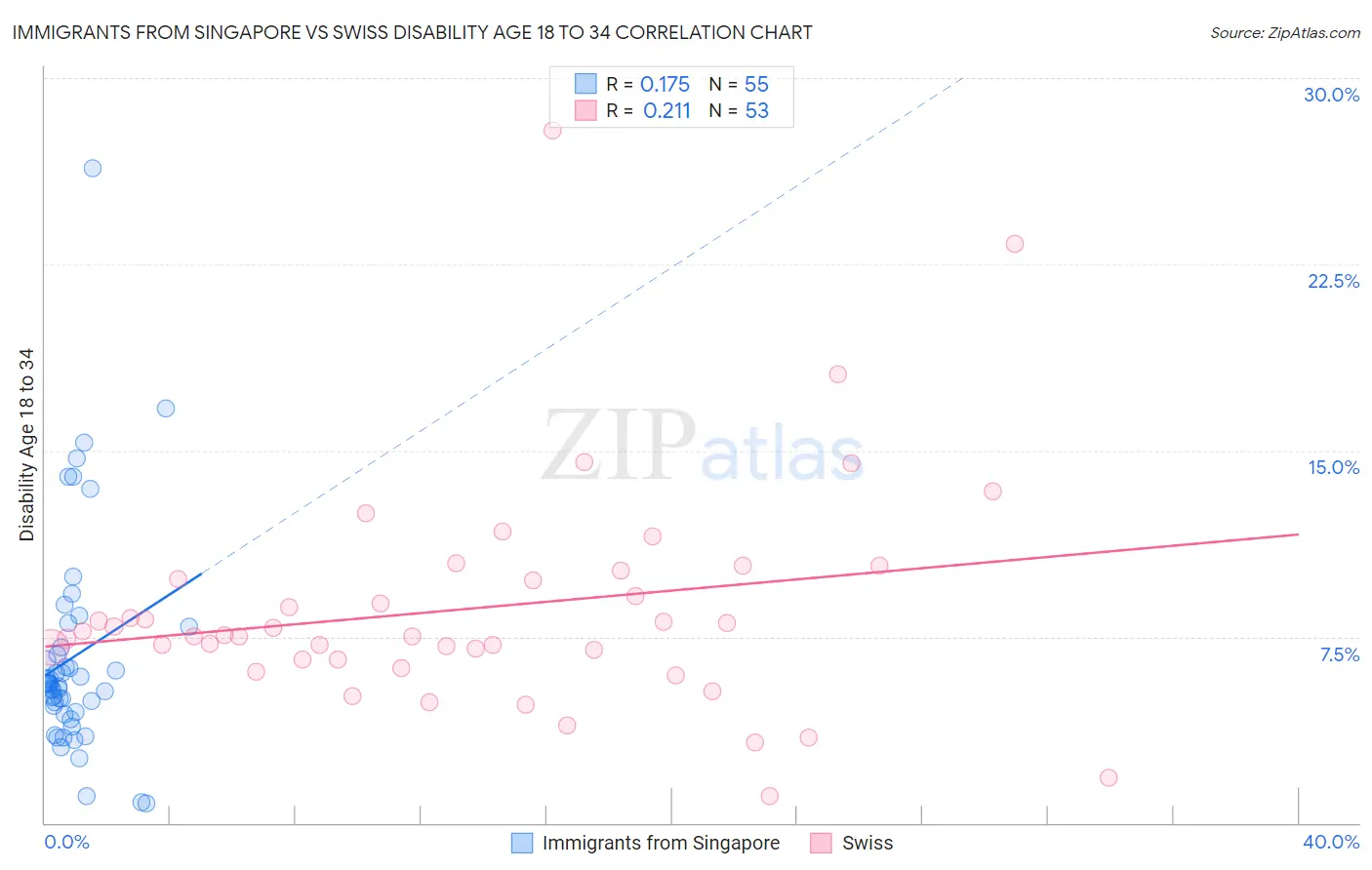 Immigrants from Singapore vs Swiss Disability Age 18 to 34