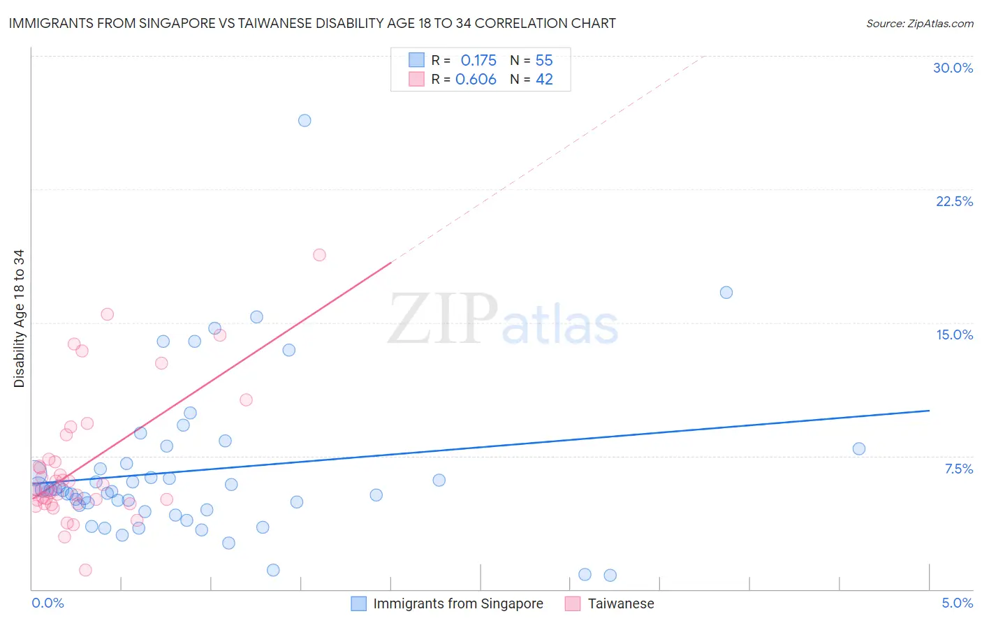 Immigrants from Singapore vs Taiwanese Disability Age 18 to 34