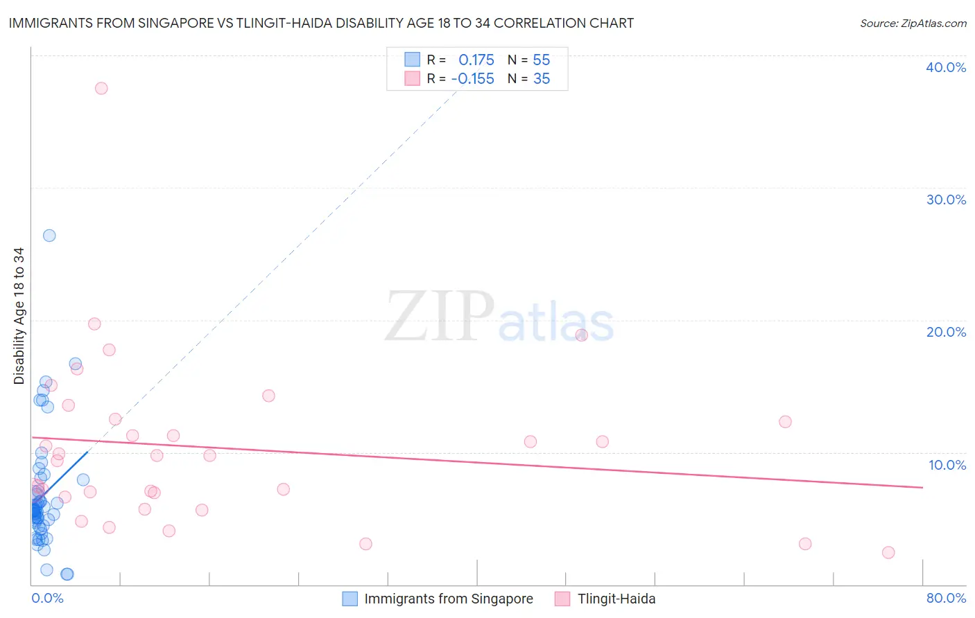 Immigrants from Singapore vs Tlingit-Haida Disability Age 18 to 34