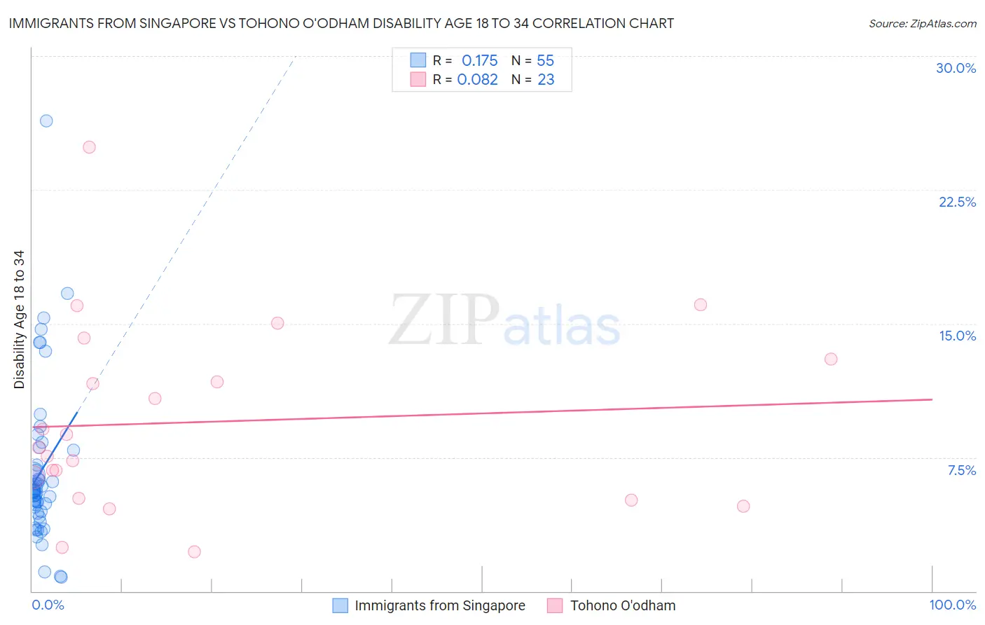 Immigrants from Singapore vs Tohono O'odham Disability Age 18 to 34