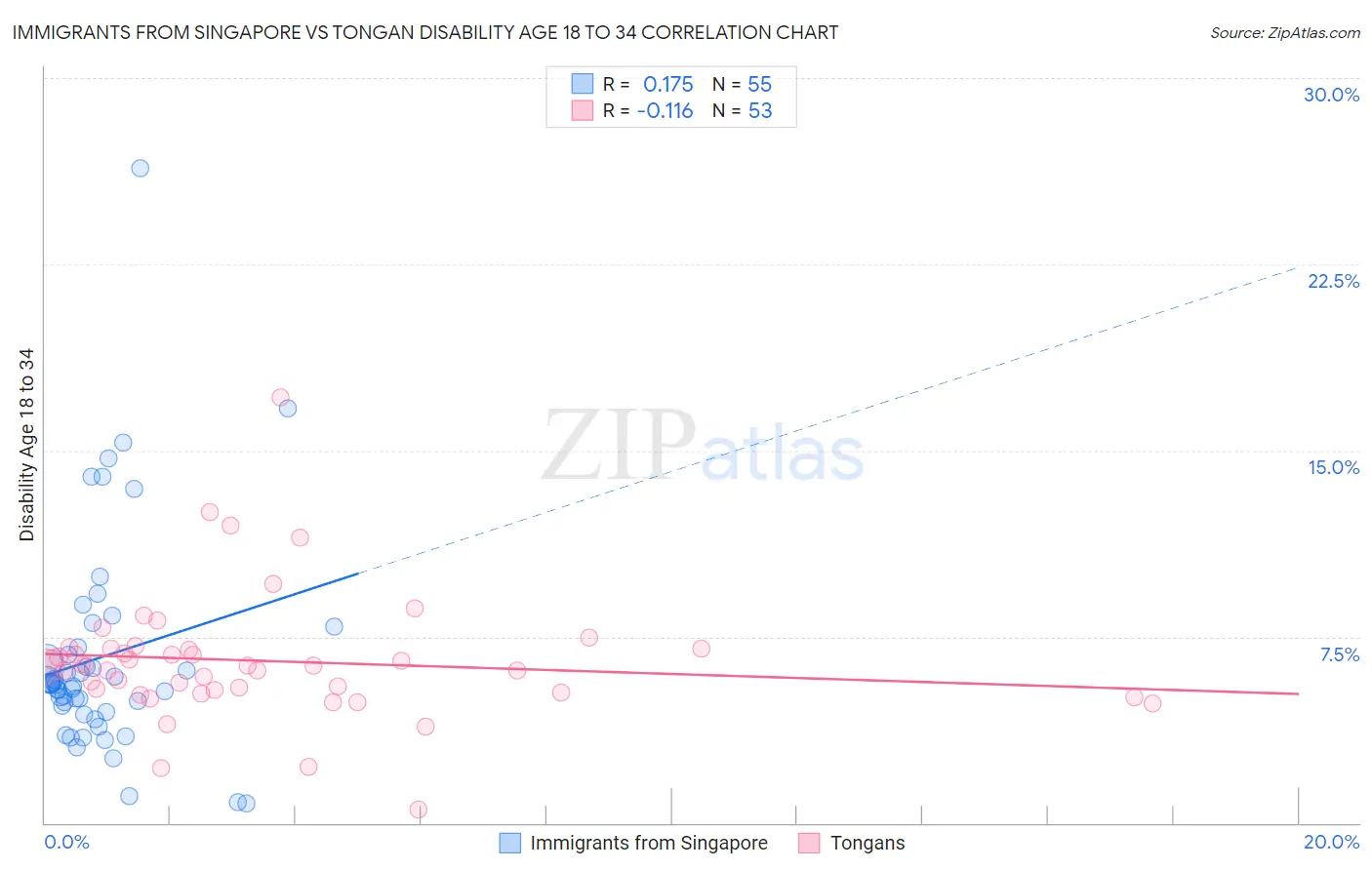 Immigrants from Singapore vs Tongan Disability Age 18 to 34