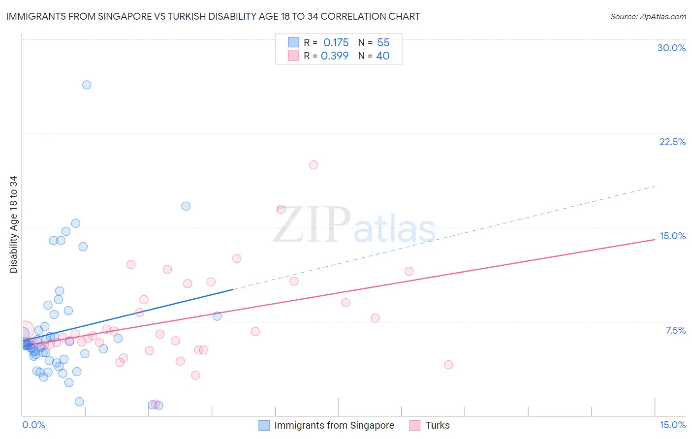 Immigrants from Singapore vs Turkish Disability Age 18 to 34