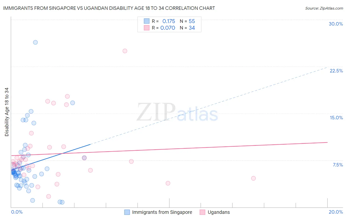 Immigrants from Singapore vs Ugandan Disability Age 18 to 34