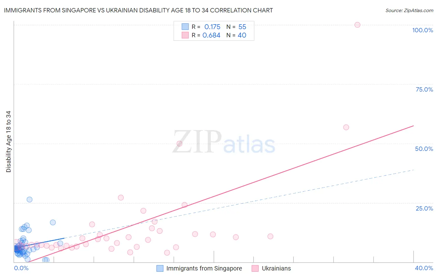 Immigrants from Singapore vs Ukrainian Disability Age 18 to 34